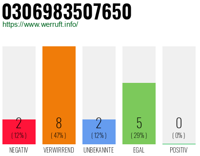 Rufnummer 0306983507650 Telefonnummer 0306983507650