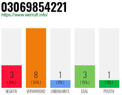Rufnummer 03069854221 Telefonnummer 03069854221