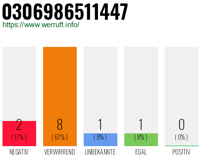 Rufnummer 0306986511447 Telefonnummer 0306986511447