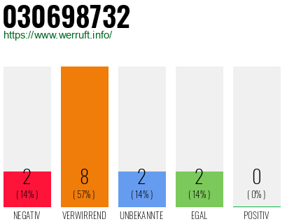 Rufnummer 030698732 Telefonnummer 030698732