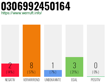 Rufnummer 0306992450164 Telefonnummer 0306992450164