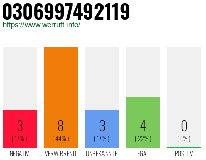 Rufnummer 0306997492119 Telefonnummer 0306997492119