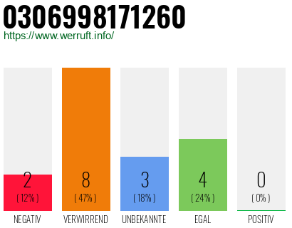 Rufnummer 0306998171260 Telefonnummer 0306998171260