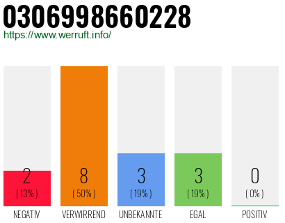 Rufnummer 0306998660228 Telefonnummer 0306998660228