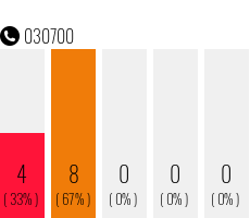 Telefonnummer 030700