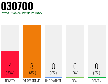 Rufnummer 030700 Telefonnummer 030700
