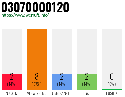 Rufnummer 03070000120 Telefonnummer 03070000120