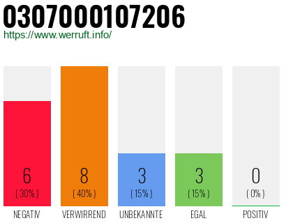 Rufnummer 0307000107206 Telefonnummer 0307000107206