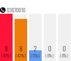 Telefonnummer 03070010