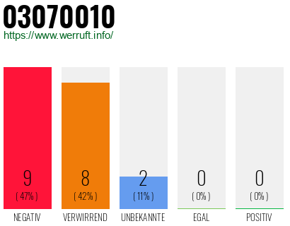 Rufnummer 03070010 Telefonnummer 03070010