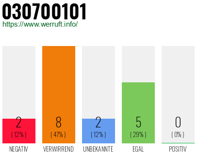 Rufnummer 030700101 Telefonnummer 030700101