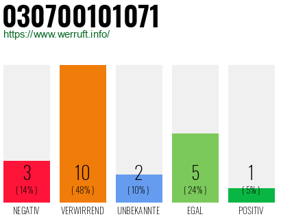 Rufnummer 030700101071 Telefonnummer 030700101071