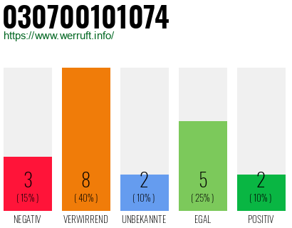 Rufnummer 030700101074 Telefonnummer 030700101074
