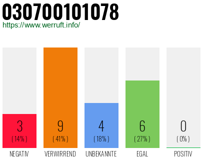 Rufnummer 030700101078 Telefonnummer 030700101078