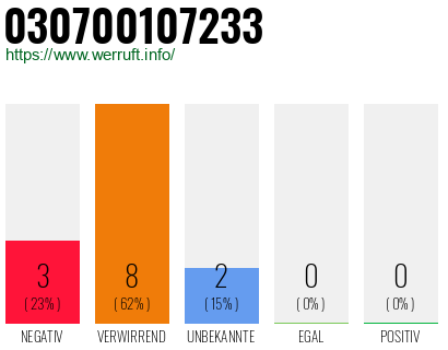 Rufnummer 030700107233 Telefonnummer 030700107233