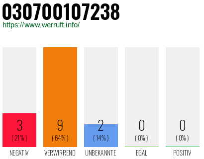 Rufnummer 030700107238 Telefonnummer 030700107238