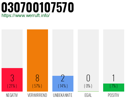 Rufnummer 030700107570 Telefonnummer 030700107570