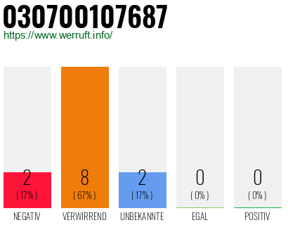 Rufnummer 030700107687 Telefonnummer 030700107687