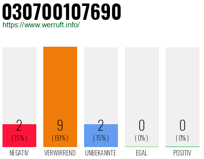 Rufnummer 030700107690 Telefonnummer 030700107690