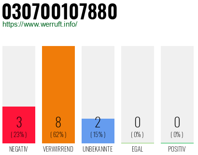 Rufnummer 030700107880 Telefonnummer 030700107880