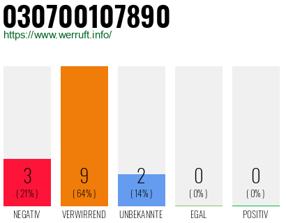 Rufnummer 030700107890 Telefonnummer 030700107890