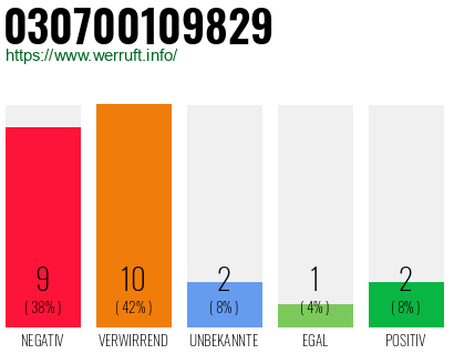 Rufnummer 030700109829 Telefonnummer 030700109829
