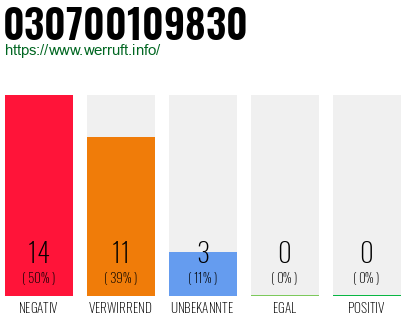 Rufnummer 030700109830 Telefonnummer 030700109830