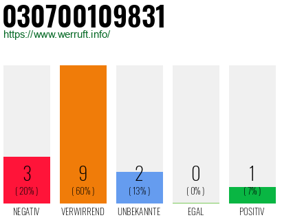 Rufnummer 030700109831 Telefonnummer 030700109831