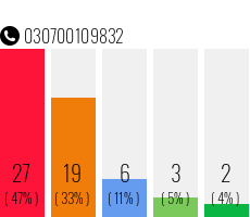 Rufnummer 030700109832 Telefonnummer 030700109832