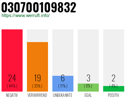 Rufnummer 030700109832 Telefonnummer 030700109832
