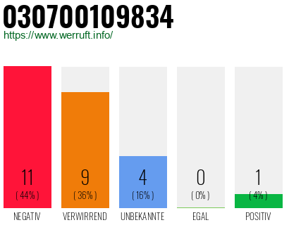 Rufnummer 030700109834 Telefonnummer 030700109834
