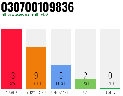 Rufnummer 030700109836 Telefonnummer 030700109836