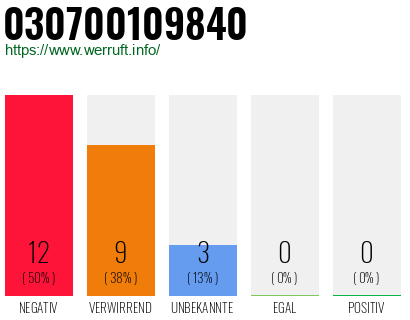 Rufnummer 030700109840 Telefonnummer 030700109840
