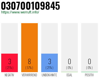 Rufnummer 030700109845 Telefonnummer 030700109845