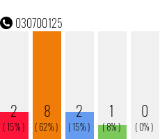 Telefonnummer 030700125