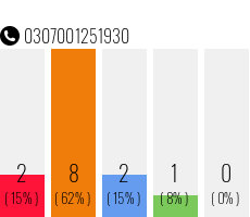 Rufnummer 0307001251930 Telefonnummer 0307001251930