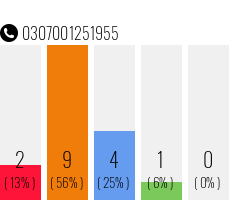 Rufnummer 0307001251955 Telefonnummer 0307001251955