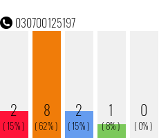 Telefonnummer 030700125197