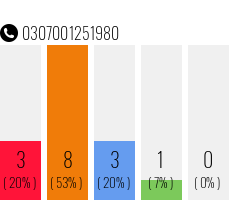 Rufnummer 0307001251980 Telefonnummer 0307001251980
