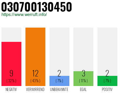 Rufnummer 030700130450 Telefonnummer 030700130450