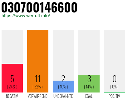 Rufnummer 030700146600 Telefonnummer 030700146600
