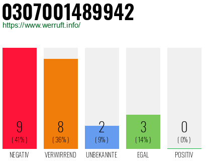 Rufnummer 0307001489942 Telefonnummer 0307001489942