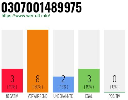 Rufnummer 0307001489975 Telefonnummer 0307001489975