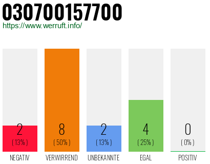 Rufnummer 030700157700 Telefonnummer 030700157700