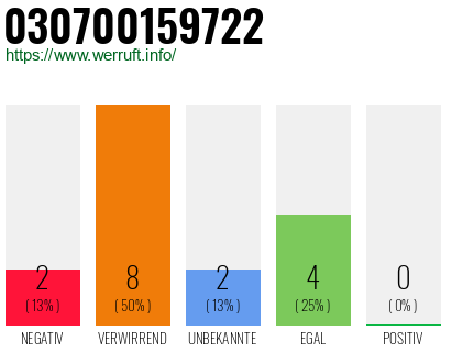 Rufnummer 030700159722 Telefonnummer 030700159722