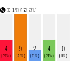 Rufnummer 0307001636317 Telefonnummer 0307001636317