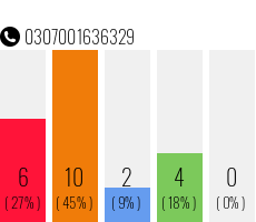 Rufnummer 0307001636329 Telefonnummer 0307001636329