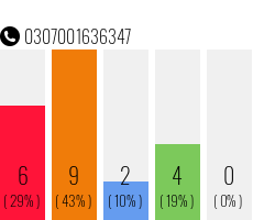 Rufnummer 0307001636347 Telefonnummer 0307001636347