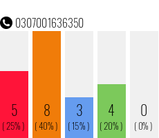 Rufnummer 0307001636350 Telefonnummer 0307001636350
