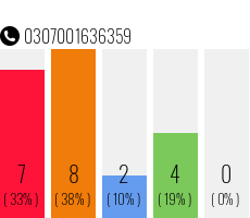 Rufnummer 0307001636359 Telefonnummer 0307001636359
